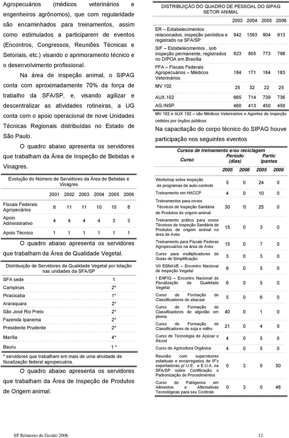 Na área de inspeção animal, o SIPAG conta com aproximadamente 70% da força de trabalho da SFA/SP, e, visando agilizar e descentralizar as atividades rotineiras, a UG conta com o apoio operacional de