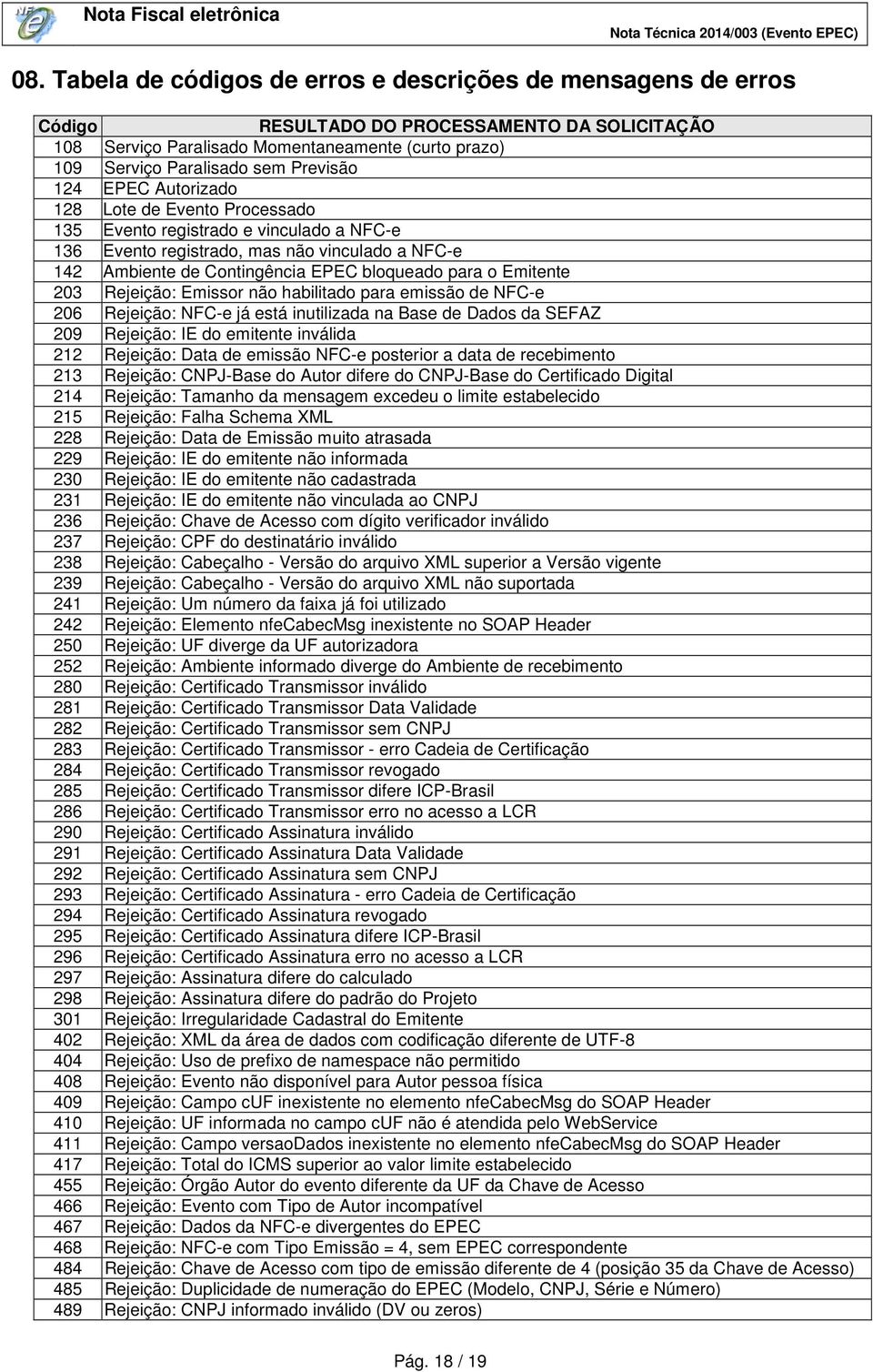 o Emitente 203 Rejeição: Emissor não habilitado para emissão de NFC-e 206 Rejeição: NFC-e já está inutilizada na Base de Dados da SEFAZ 209 Rejeição: IE do emitente inválida 212 Rejeição: Data de