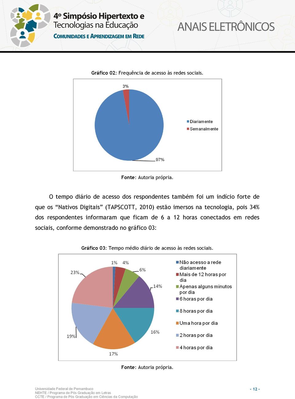 2010) estão imersos na tecnologia, pois 34% dos respondentes informaram que ficam de 6 a 12 horas conectados