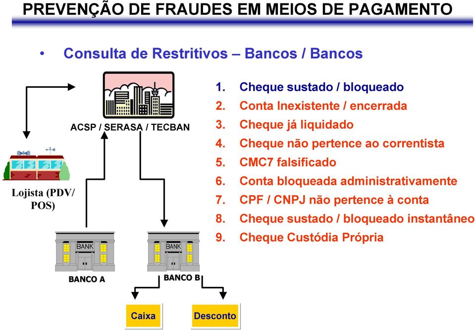 Cheque não pertence ao correntista 5. CMC7 falsificado 6. Conta bloqueada administrativamente 7.