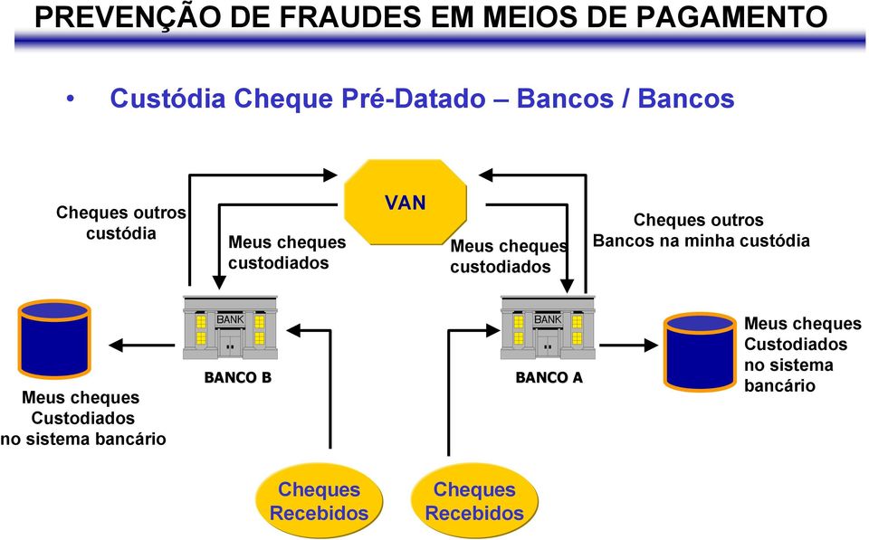 minha custódia Meus cheques Custodiados no sistema bancário BANCO B BANCO A