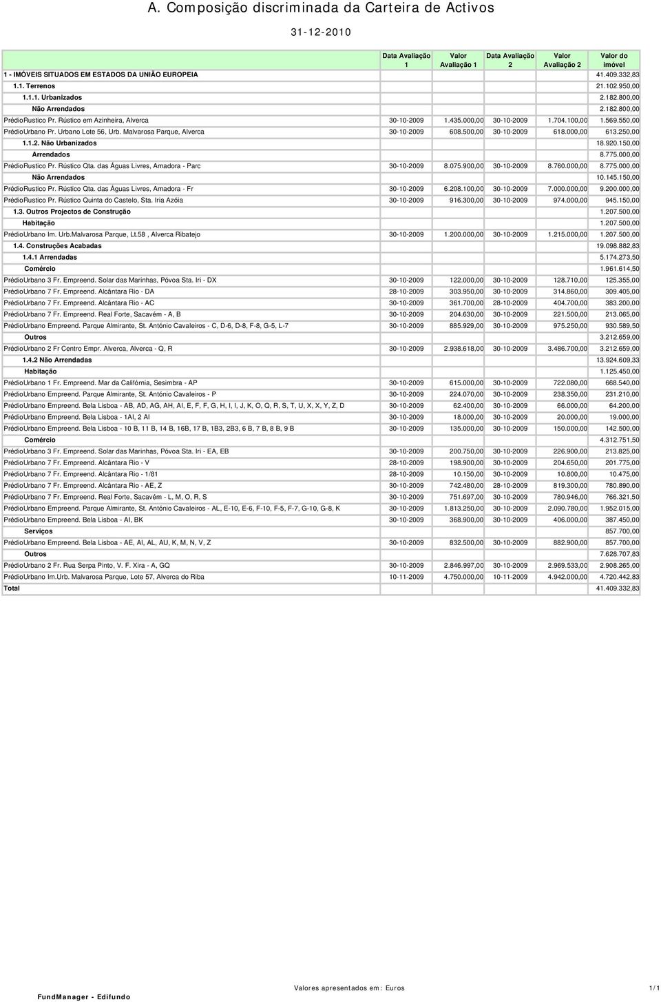 Urbano Lote 56, Urb. Malvarosa Parque, Alverca 30-10-2009 608.500,00 30-10-2009 618.000,00 613.250,00 1.1.2. Não Urbanizados 18.920.150,00 Arrendados 8.775.000,00 PrédioRustico Pr. Rústico Qta.
