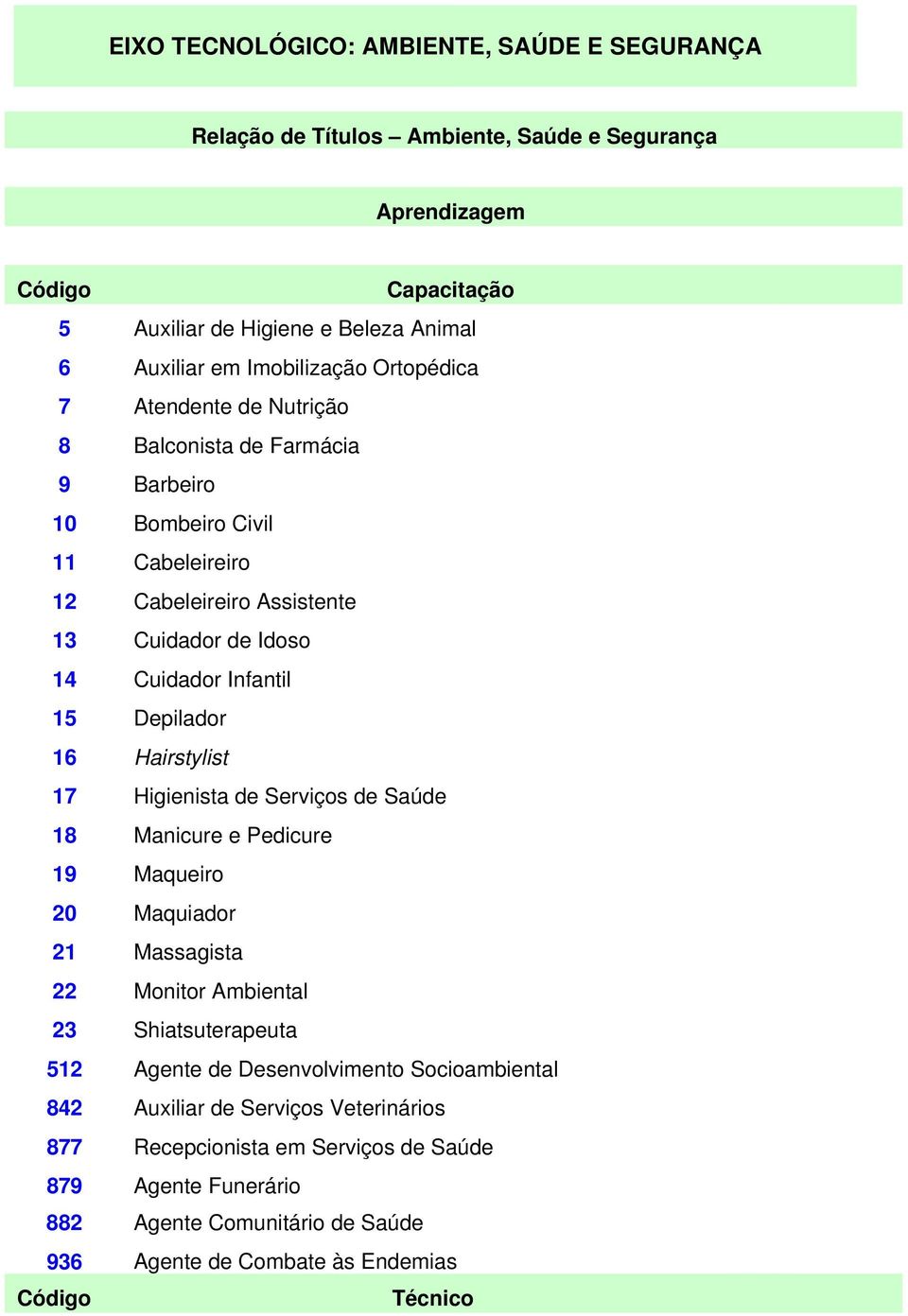 16 Hairstylist 17 Higienista de Serviços de Saúde 18 Manicure e Pedicure 19 Maqueiro 20 Maquiador 21 Massagista 22 Monitor Ambiental 23 Shiatsuterapeuta 512 Agente de Desenvolvimento