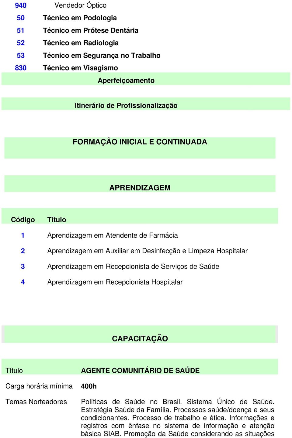 Recepcionista de Serviços de Saúde 4 Aprendizagem em Recepcionista Hospitalar CAPACITAÇÃO AGENTE COMUNITÁRIO DE SAÚDE 400h Políticas de Saúde no Brasil. Sistema Único de Saúde.