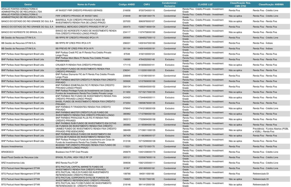 FIXA DE LONGO PRAZO 207055 8960978000107 Condominial BANCO DO ESTADO DO RIO GRANDE DO SUL S.A BANRISUL MERCADO CREDITO FI RF LP 300470 15283719000154 Condominial BANCO DO NORDESTE DO BRASIL S.A. BANCO DO NORDESTE FUNDO DE INVESTIMENTO RENDA FIXA CRÉDITO LONGO PRAZO 234117 11074758000190 Condominial BB Gestão de Recursos DTVM S.