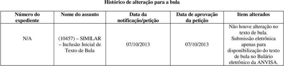 da petição 07/10/2013 07/10/2013 Itens alterados Não houve alteração no texto de bula.