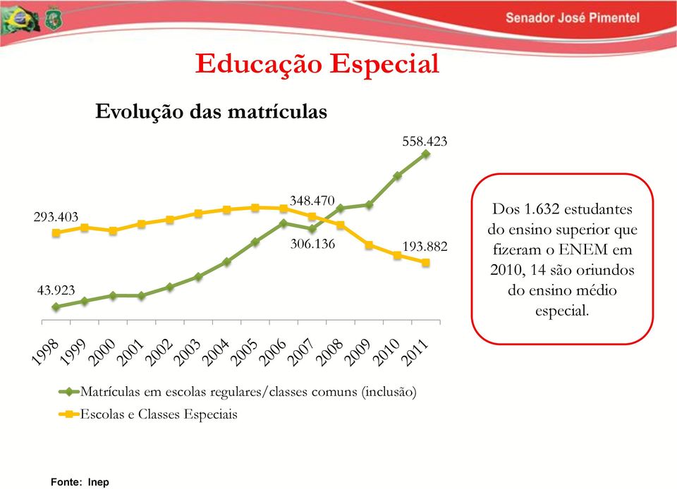 632 estudantes do ensino superior que fizeram o ENEM em 2010, 14 são