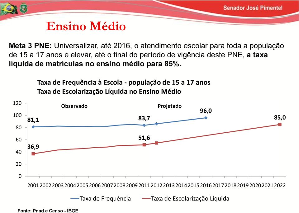 Taxa de Frequência à Escola - população de 15 a 17 anos Taxa de Escolarização Líquida no Ensino Médio 120 100 80 Observado 81,1 83,7