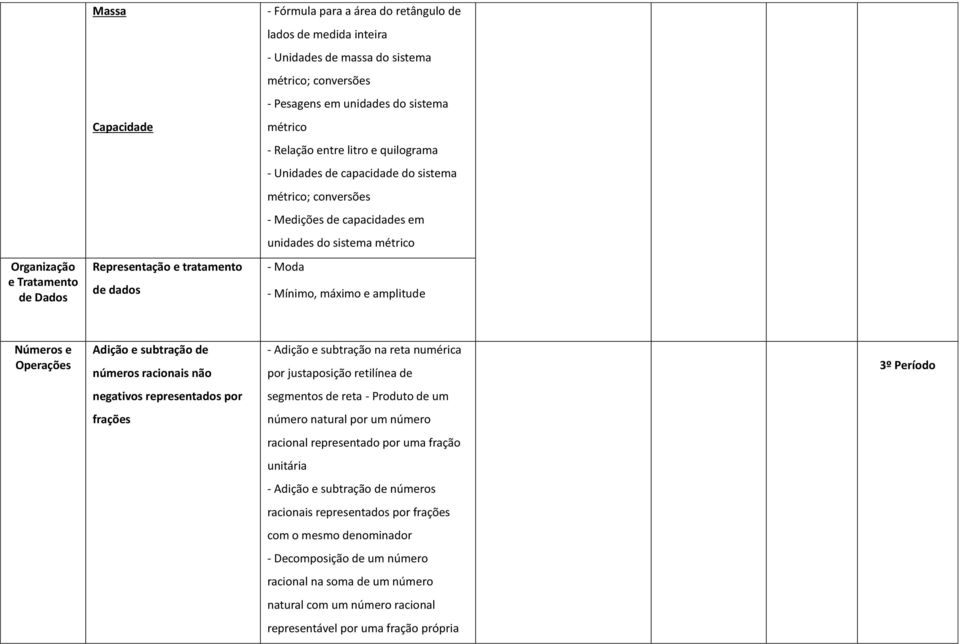 Moda - Mínimo, máximo e amplitude Números e Operações Adição e subtração de números racionais não - Adição e subtração na reta numérica por justaposição retilínea de 3º Período negativos