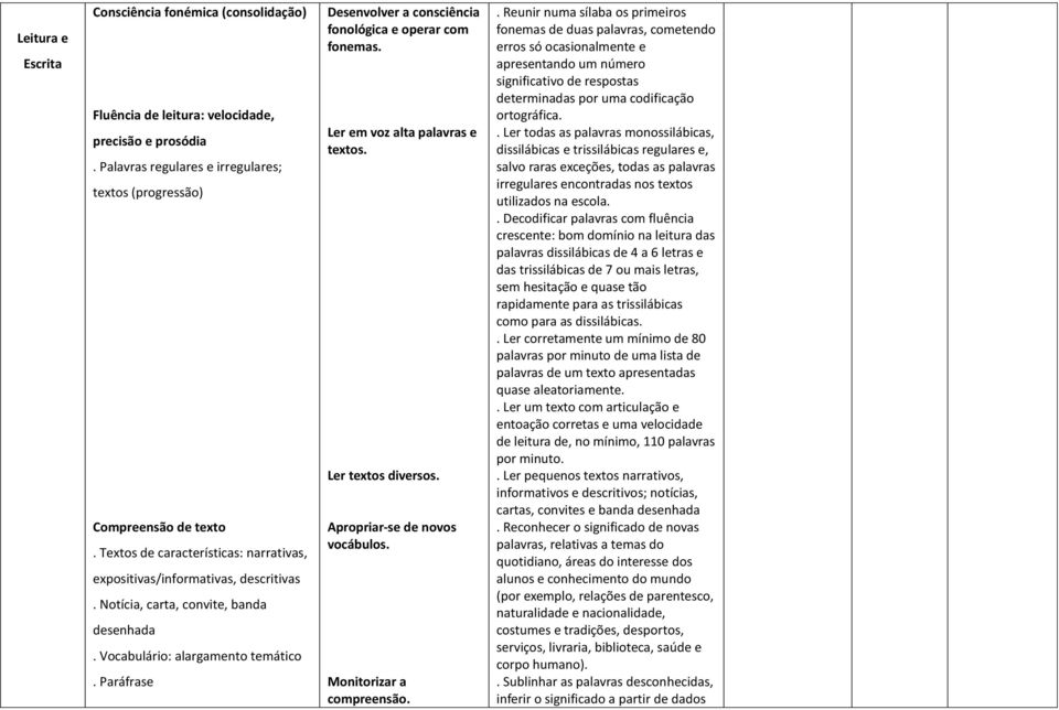 Paráfrase Desenvolver a consciência fonológica e operar com fonemas. Ler em voz alta palavras e textos. Ler textos diversos. Apropriar se de novos vocábulos. Monitorizar a compreensão.