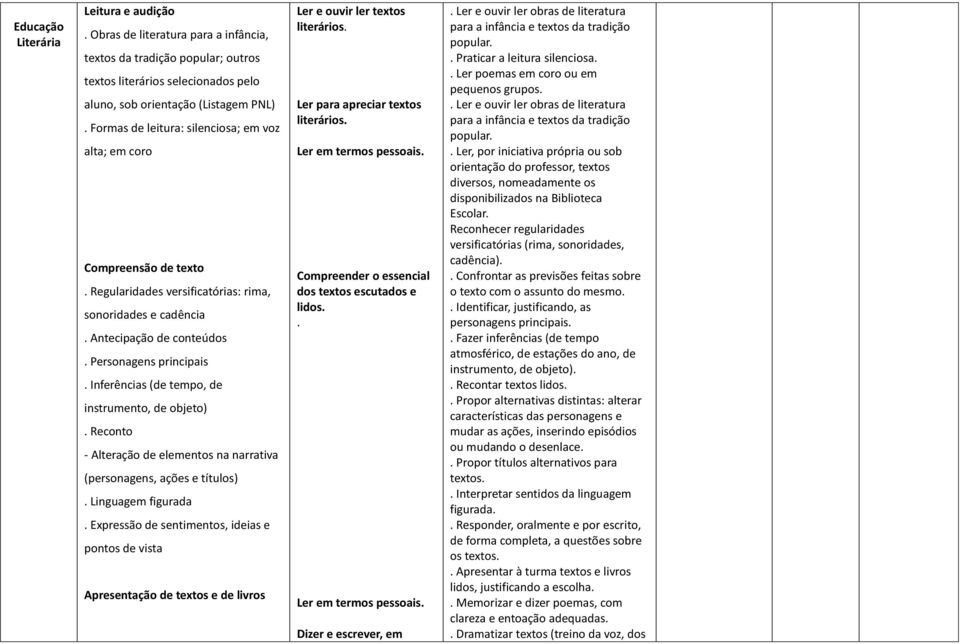 Inferências (de tempo, de instrumento, de objeto). Reconto - Alteração de elementos na narrativa (personagens, ações e títulos). Linguagem figurada.