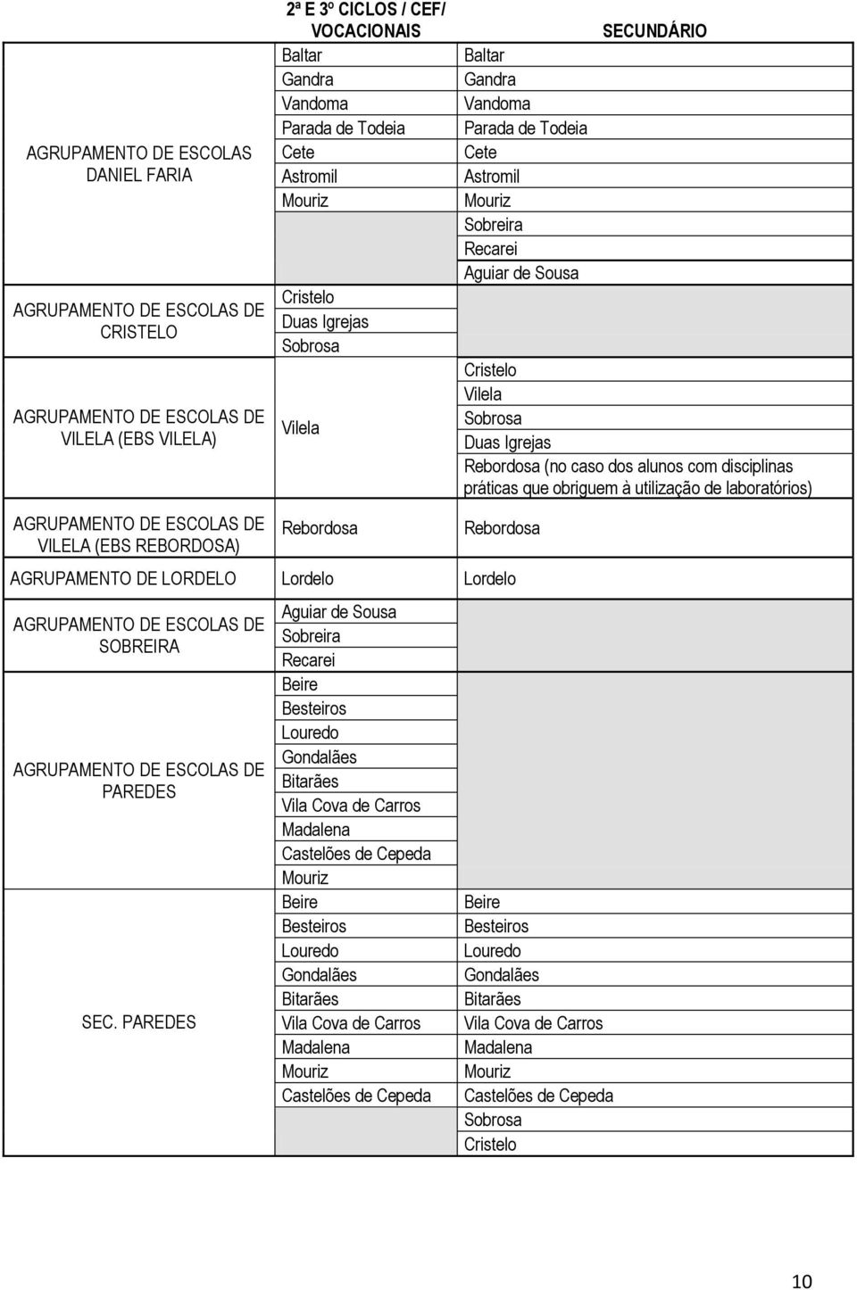 SECUNDÁRIO Cristelo Vilela Sobrosa Duas Igrejas Rebordosa (no caso dos alunos com disciplinas práticas que obriguem à utilização de laboratórios) Rebordosa AGRUPAMENTO DE LORDELO Lordelo Lordelo