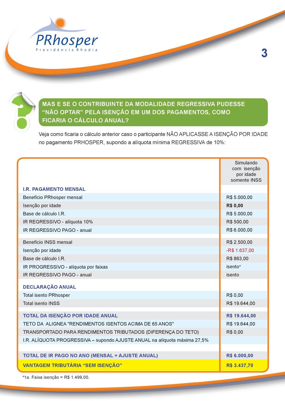 INSS I.R. PAGAMENTO MENSAL Benefício PRhosper mensal R$ 5.000,00 Isenção por idade R$ 0,00 Base de cálculo I.R. R$ 5.000,00 IR REGRESSIVO - alíquota 10% R$ 500,00 IR REGRESSIVO PAGO - anual R$ 6.