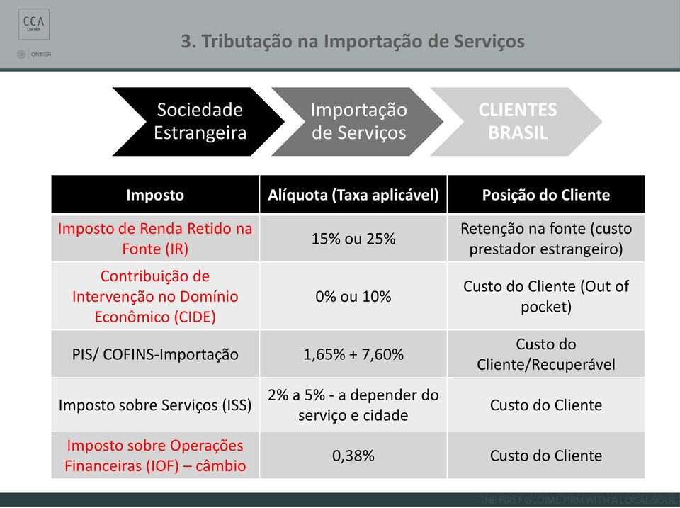 COFINS-Importação 1,65% + 7,60% Imposto sobre Serviços (ISS) Imposto sobre Operações Financeiras (IOF) câmbio 2% a 5% - a depender do serviço e