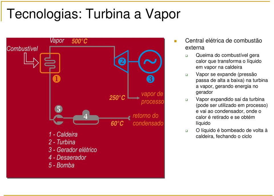 a vapor, gerando energia no gerador Vapor expandido sai da turbina (pode ser utilizado em processo) e vai ao
