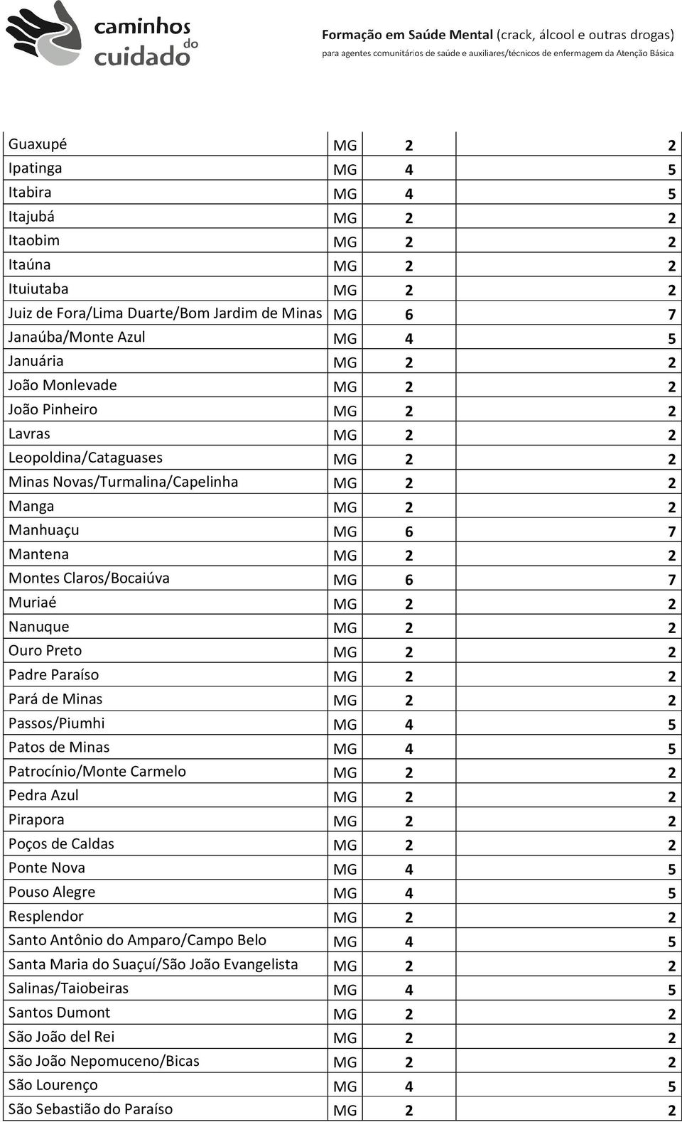 7 Muriaé MG 2 2 Nanuque MG 2 2 Ouro Preto MG 2 2 Padre Paraíso MG 2 2 Pará de Minas MG 2 2 Passos/Piumhi MG 4 5 Patos de Minas MG 4 5 Patrocínio/Monte Carmelo MG 2 2 Pedra Azul MG 2 2 Pirapora MG 2 2