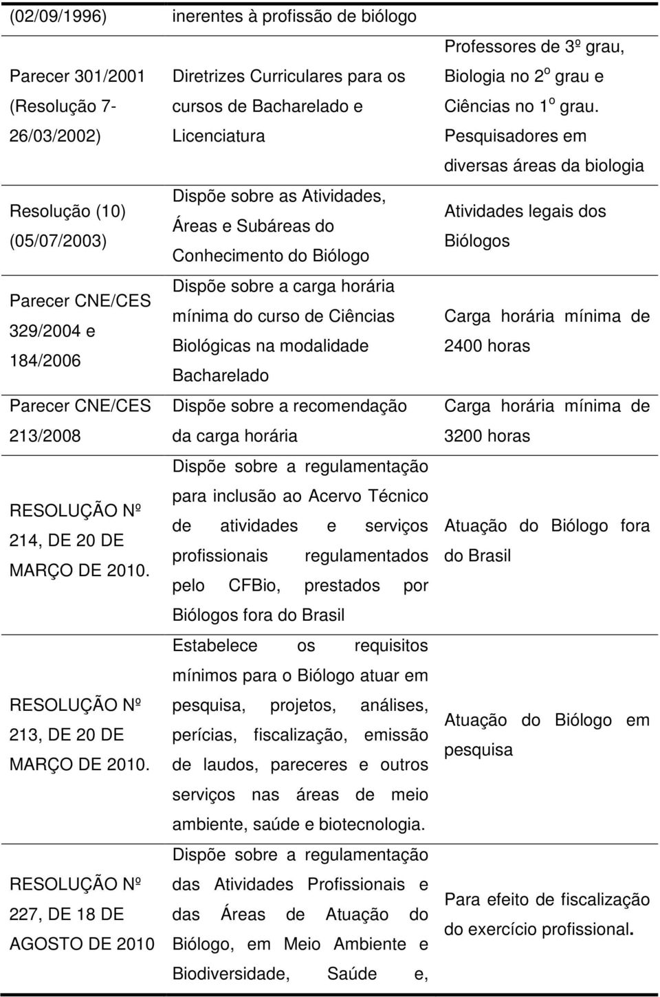 CNE/CES Dispõe sobre a recomendação 213/2008 da carga horária Dispõe sobre a regulamentação para inclusão ao Acervo Técnico RESOLUÇÃO Nº de atividades e serviços 214, DE 20 DE profissionais