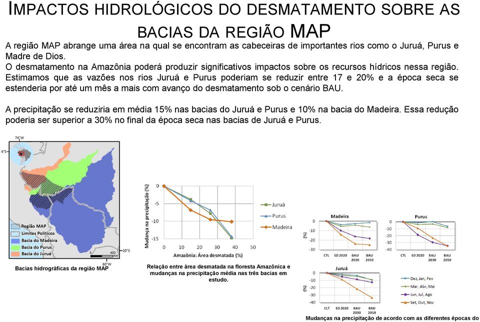 Estimamos que as vazões nos rios Juruá e Purus poderiam se reduzir entre 17 e 20% e a época seca se estenderia por até um mês a mais com avanço do desmatamento sob o cenário BAU.