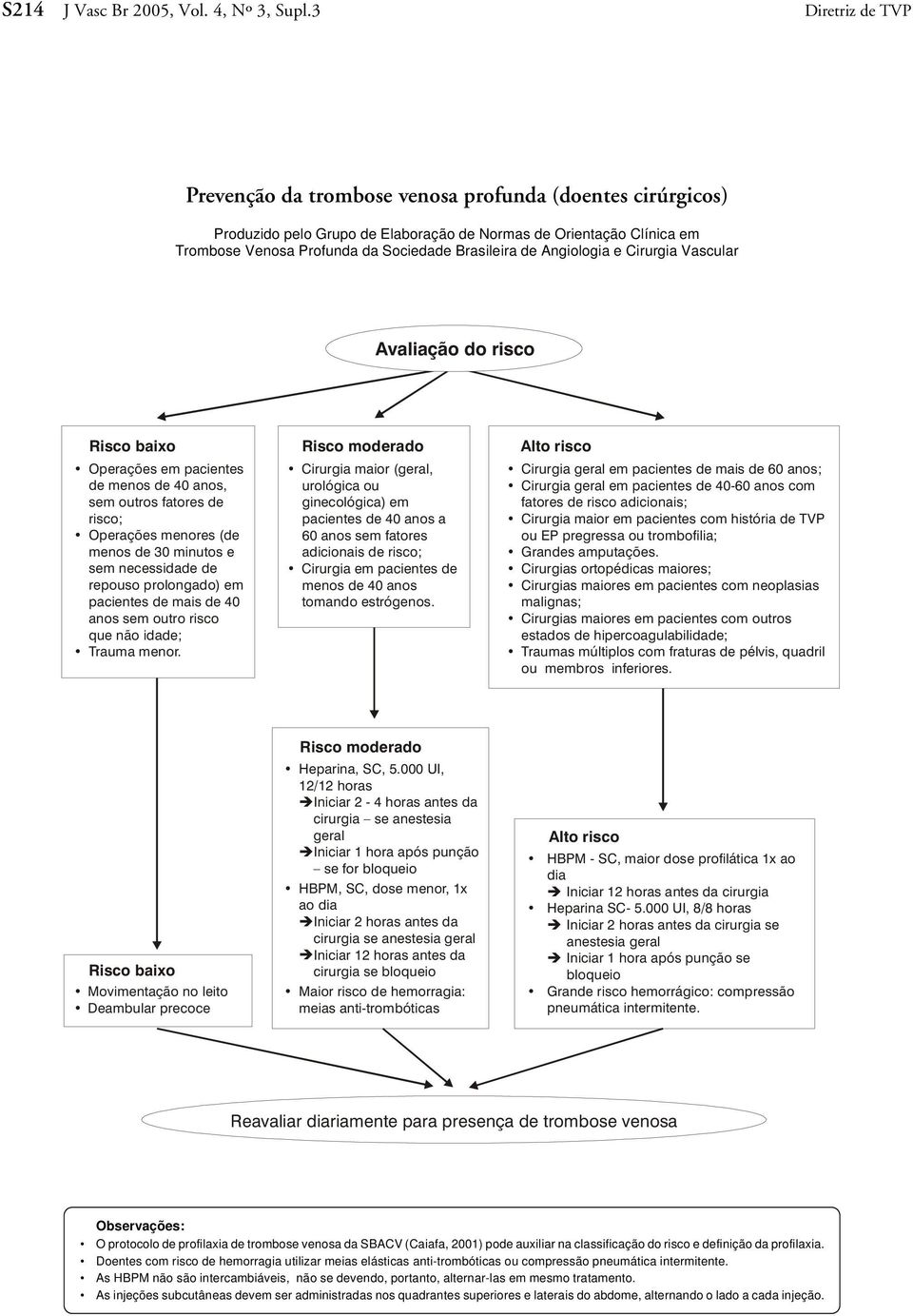 Angiologia e Cirurgia Vascular Avaliação do risco Risco baixo Operações em pacientes de menos de 40 anos, sem outros fatores de risco; Operações menores (de menos de 30 minutos e sem necessidade de