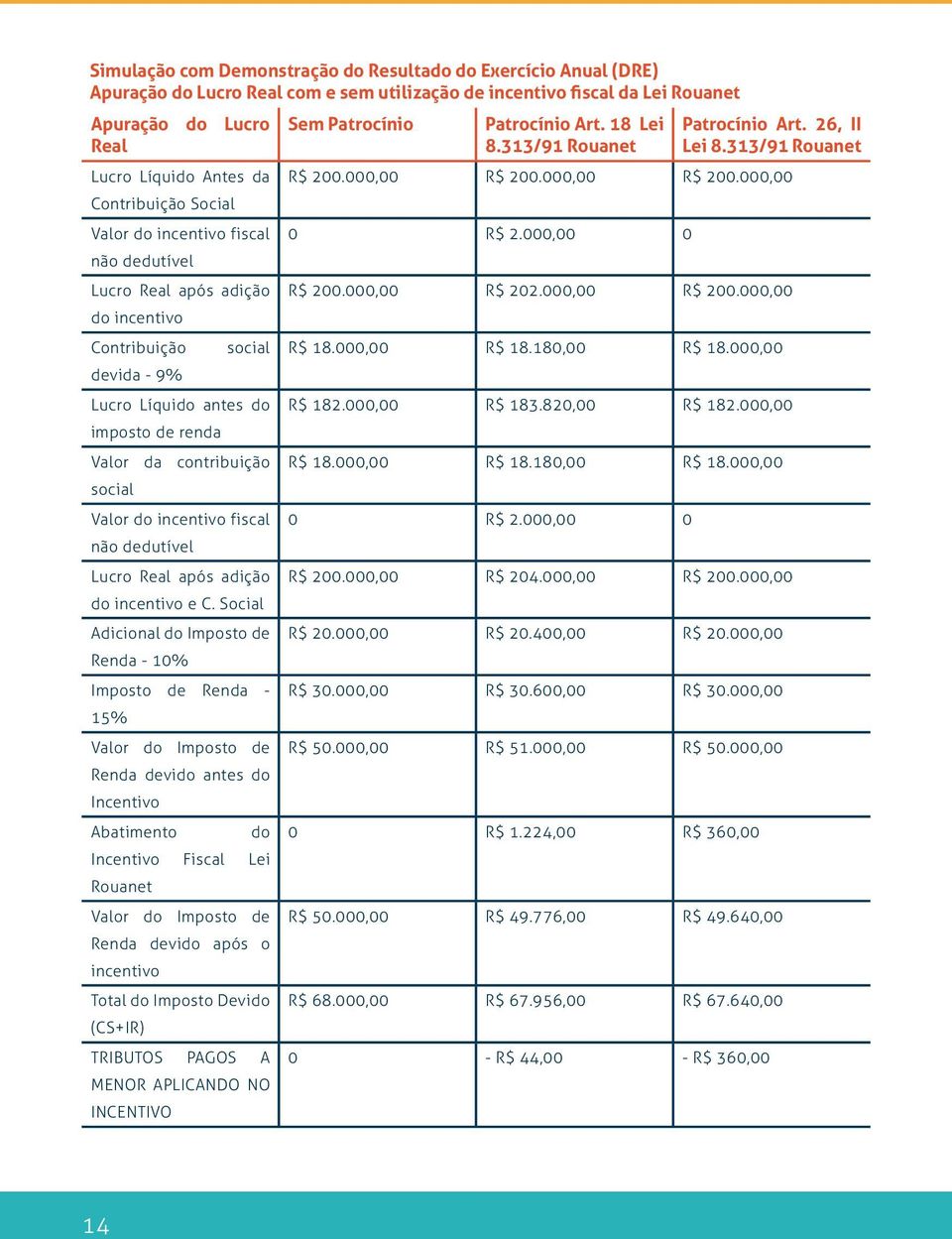 000,00 0 não dedutível Lucro Real após adição R$ 200.000,00 R$ 202.000,00 R$ 200.000,00 do incentivo Contribuição social R$ 18.000,00 R$ 18.180,00 R$ 18.