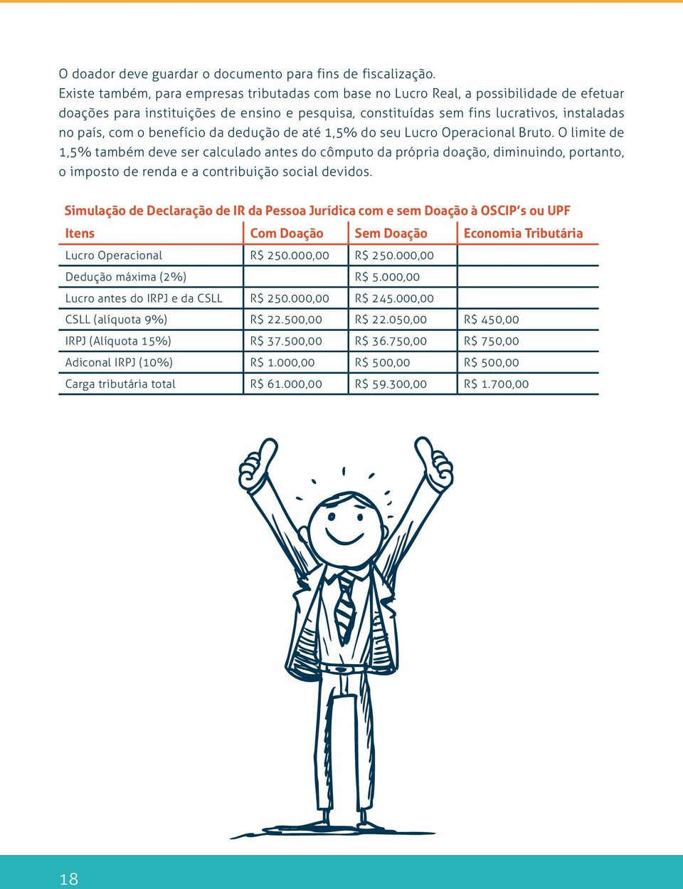 benefício da dedução de até 1,5% do seu Lucro Operacional Bruto.