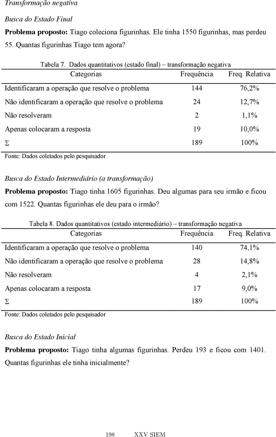 Apenas colocaram a resposta 19 10,0% 189 100% Busca do Estado Intermediário (a transformação) Problema proposto: Tiago tinha 1605 figurinhas. Deu algumas para seu irmão e ficou com 1522.