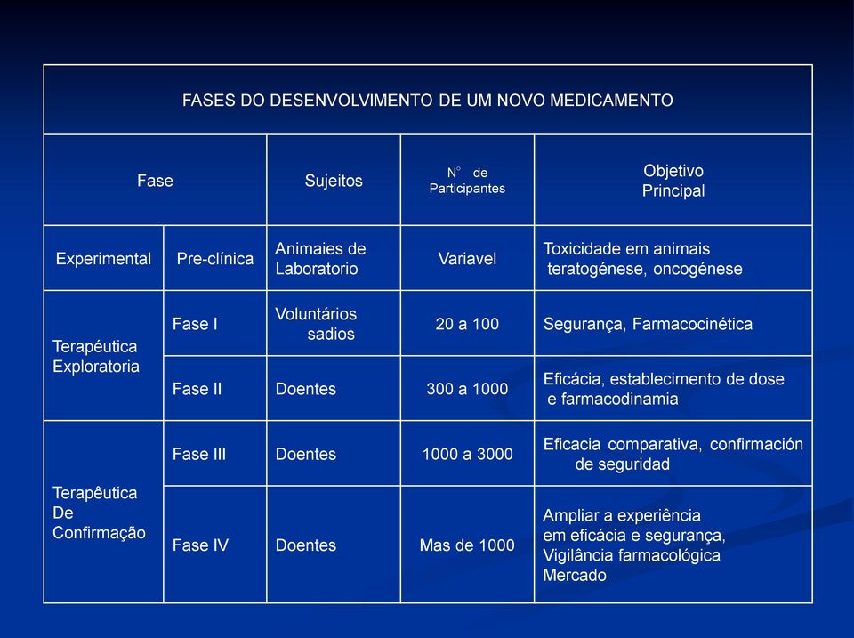 1000 20 a 100 Segurança, Farmacocinética Eficácia, establecimento de dose e farmacodinamia Terapêutica De Confirmação Fase III Doentes 1000 a