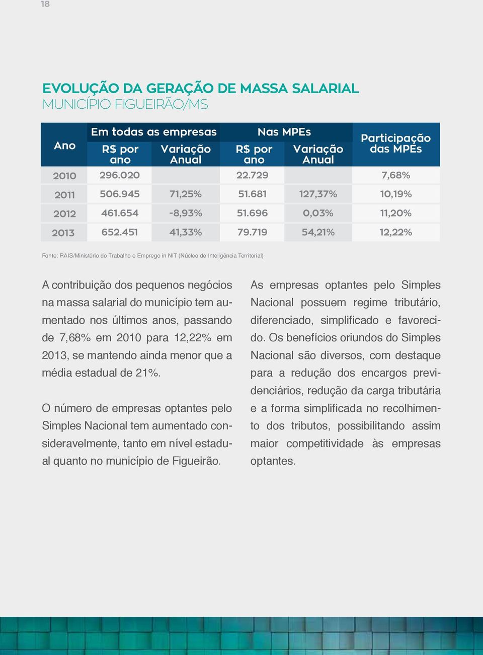 719 54,21% 12,22% Fonte: RAIS/Ministério do Trabalho e Emprego in NIT (Núcleo de Inteligência Territorial) A contribuição dos pequenos negócios na massa salarial do município tem aumentado nos