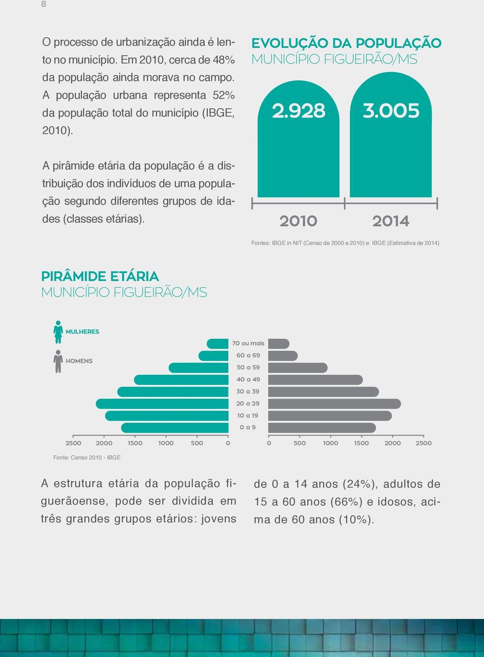 2010 2014 Fontes: IBGE in NIT (Censo de 2000 e 2010) e IBGE (Estimativa de 2014) PIRÂMIDE ETÁRIA MUNICÍPIO /MS 70 ou mais 60 a 69 50 a 59 40 a 49 30 a 39 20 a 29 10 a 19 0 a 9 2500 2000 1500 1000 500