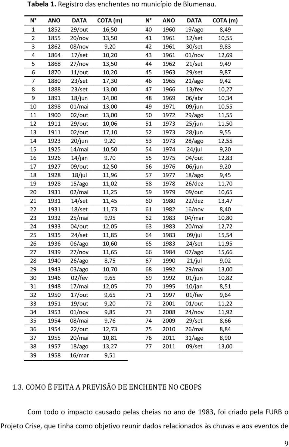 12,69 5 1868 27/nov 13,50 44 1962 21/set 9,49 6 1870 11/out 10,20 45 1963 29/set 9,87 7 1880 23/set 17,30 46 1965 21/ago 9,42 8 1888 23/set 13,00 47 1966 13/fev 10,27 9 1891 18/jun 14,00 48 1969