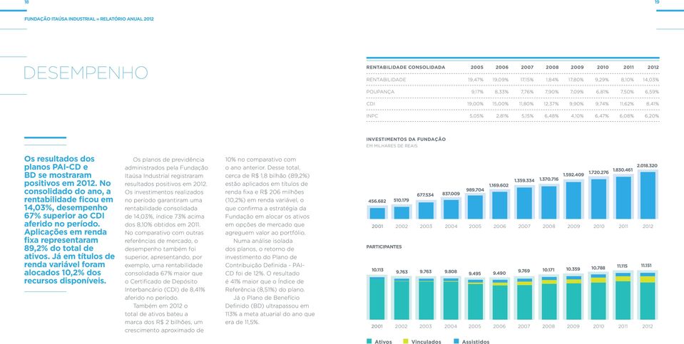 MILHARES DE REAIS os resultados dos planos PaI-Cd e Bd se mostraram positivos em 2012. no consolidado do ano, a rentabilidade icou em 14,03%, desempenho 67% superior ao CdI aferido no período.