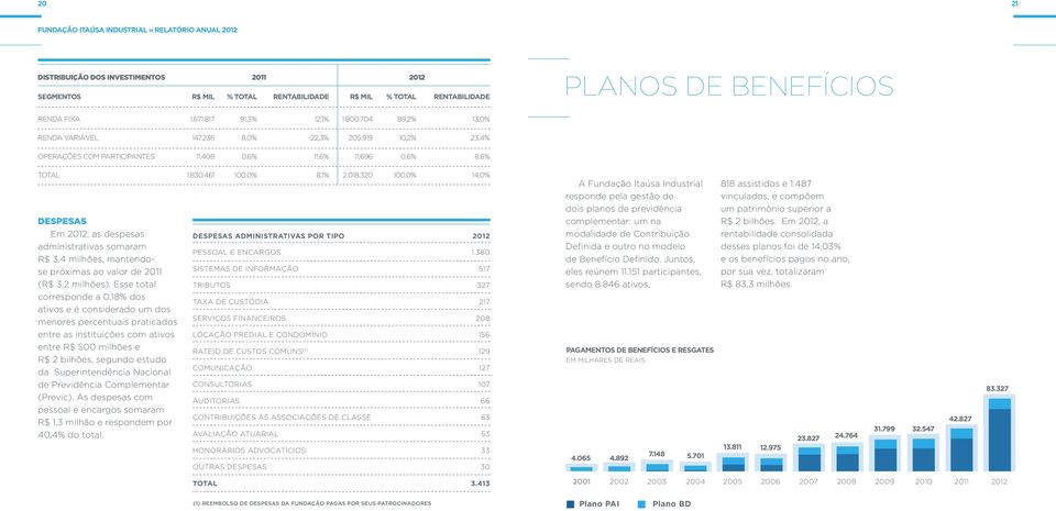 320 100,0% 14,0% DESPESAS Em 2012, as despesas administrativas somaram R$ 3,4 milhões, mantendose próximas ao valor de 2011 (R$ 3,2 milhões).