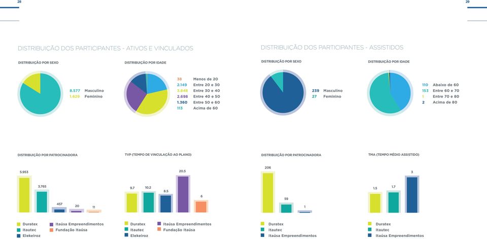 360 113 Menos de 20 entre 20 e 30 entre 30 e 40 entre 40 e 50 entre 50 e 60 acima de 60 239 27 Masculino Feminino 110 153 1 2 abaixo de 60 entre 60 e 70 entre 70 e 80 acima de 80 distribuição Por