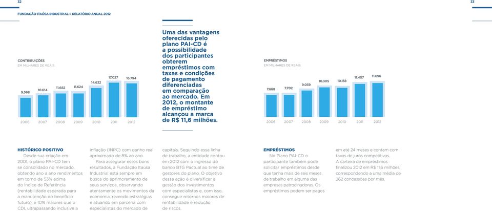 comparação ao mercado. em 2012, o montante de empréstimo alcançou a marca de r$ 11,6 milhões. empréstimos EM MILHARES DE REAIS 11.407 11.696 10.305 10.158 9.039 7.668 7.