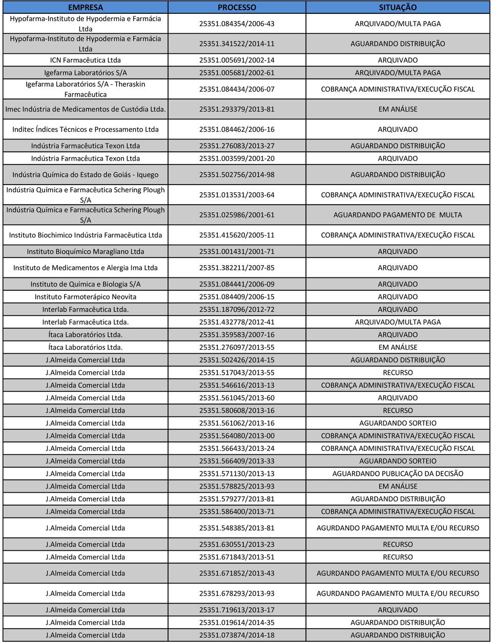 084434/2006-07 COBRANÇA ADMINISTRATIVA/EXECUÇÃO FISCAL Imec Indústria de Medicamentos de Custódia. 25351.293379/2013-81 EM ANÁLISE Inditec Índices Técnicos e Processamento 25351.