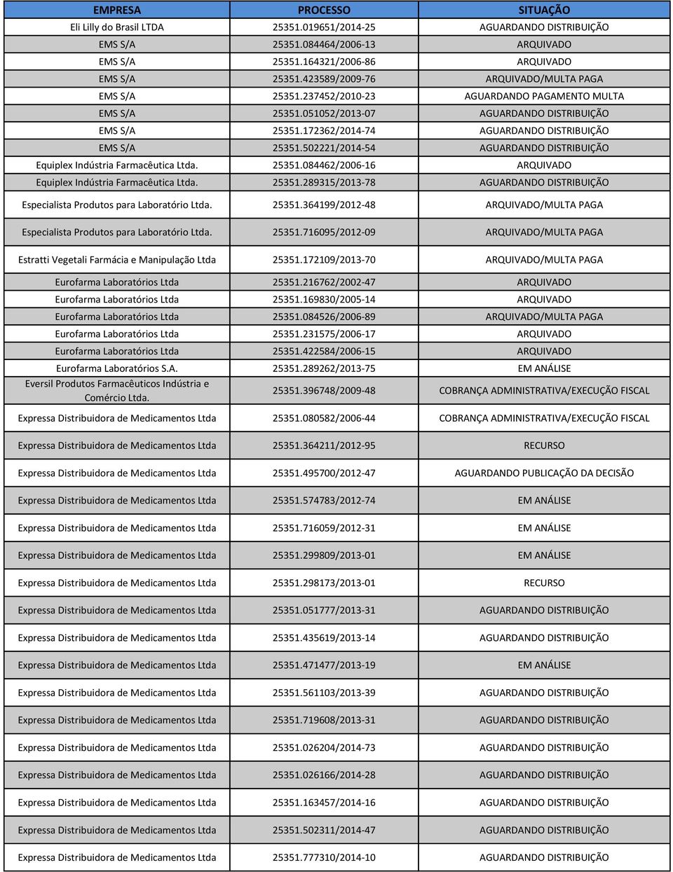 172362/2014-74 AGUARDANDO DISTRIBUIÇÃO EMS S/A 25351.502221/2014-54 AGUARDANDO DISTRIBUIÇÃO Equiplex Indústria Farmacêutica. 25351.084462/2006-16 ARQUIVADO Equiplex Indústria Farmacêutica. 25351.289315/2013-78 AGUARDANDO DISTRIBUIÇÃO Especialista Produtos para Laboratório.