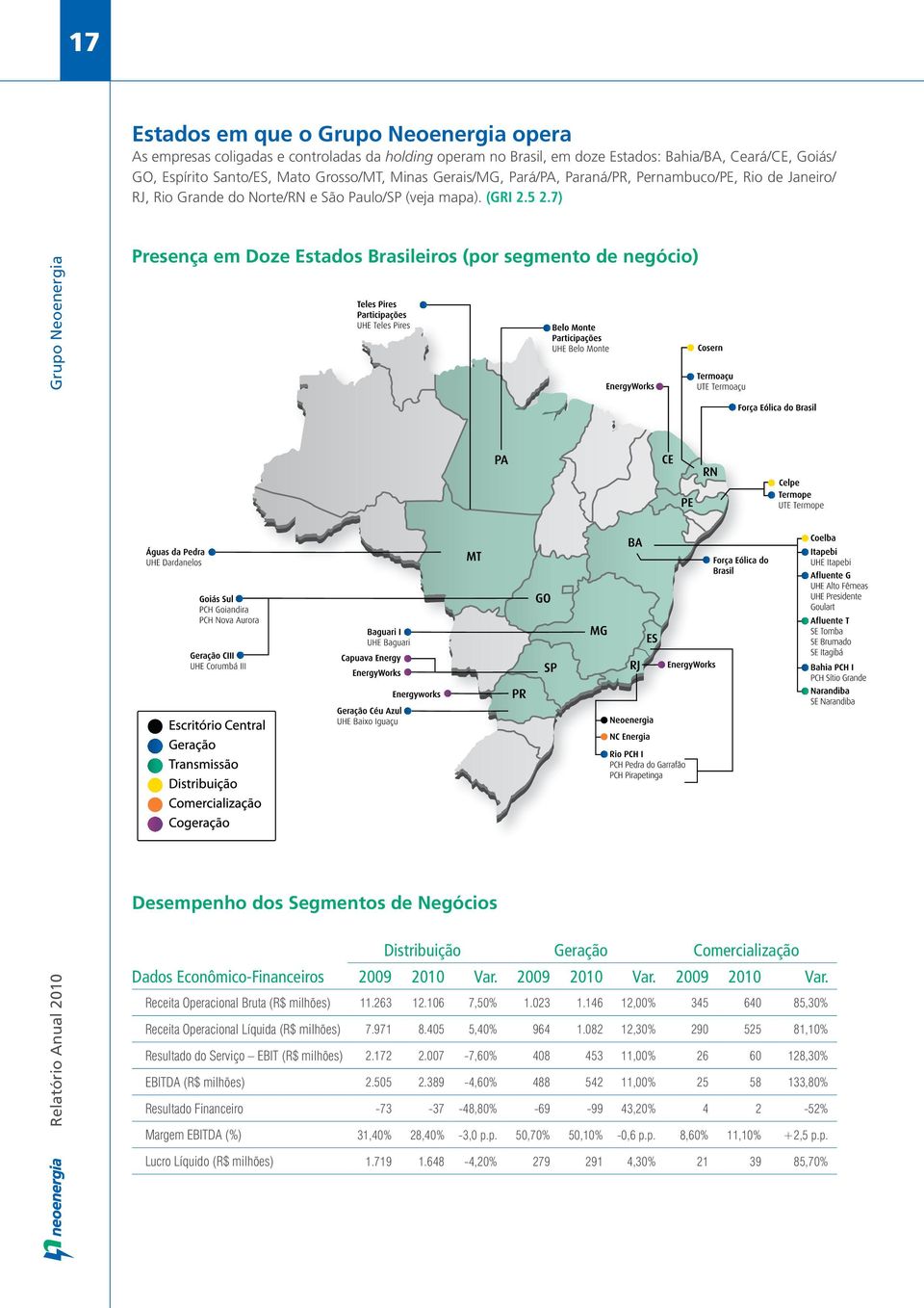7) Grupo Neoenergia Presença em Doze Estados Brasileiros (por segmento de negócio) Desempenho dos Segmentos de Negócios Distribuição Geração Comercialização Dados Econômico-Financeiros 2009 2010 Var.