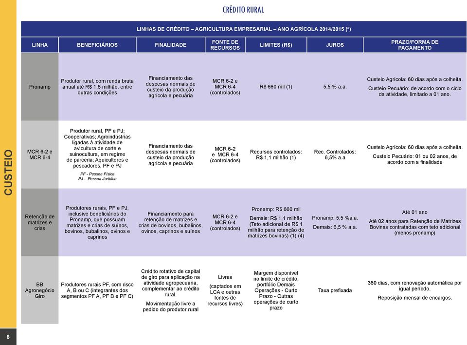 Custeio Pecuário: de acordo com o ciclo da atividade, limitado a 01 ano.