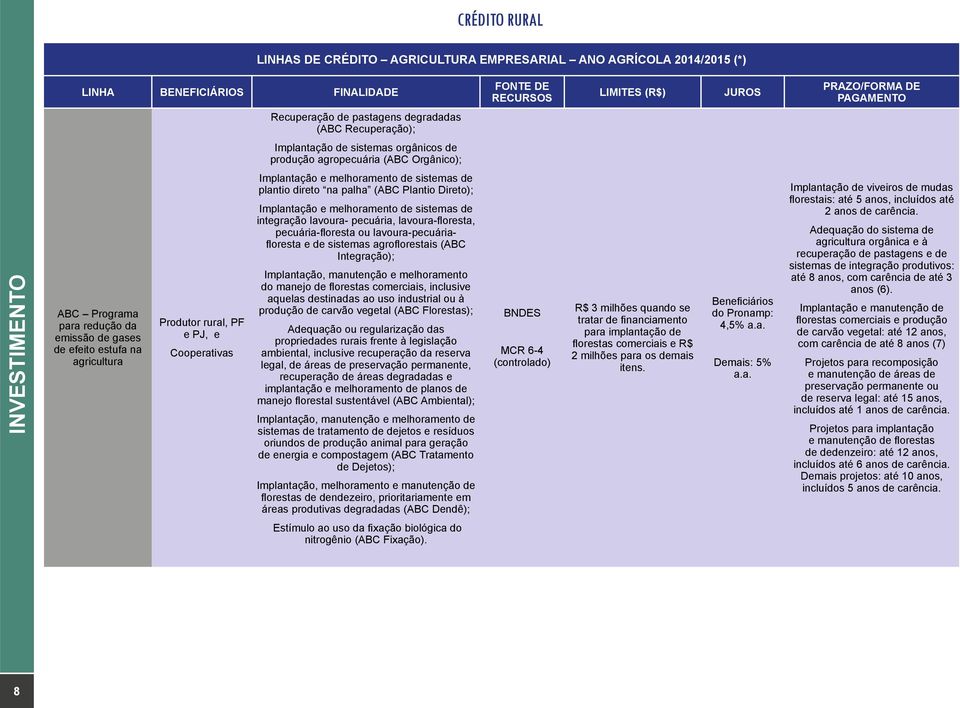 rural, PF e PJ, e Cooperativas Implantação e melhoramento de sistemas de plantio direto na palha (ABC Plantio Direto); Implantação e melhoramento de sistemas de integração lavoura- pecuária,