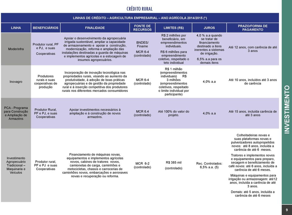 destinadas a guarda de máquinas e implementos agrícolas e a estocagem de insumos agropecuários. BNDES/ Finame MCR 6-4 R$ 2 milhões por beneficiário, em empreendimentos individuais.