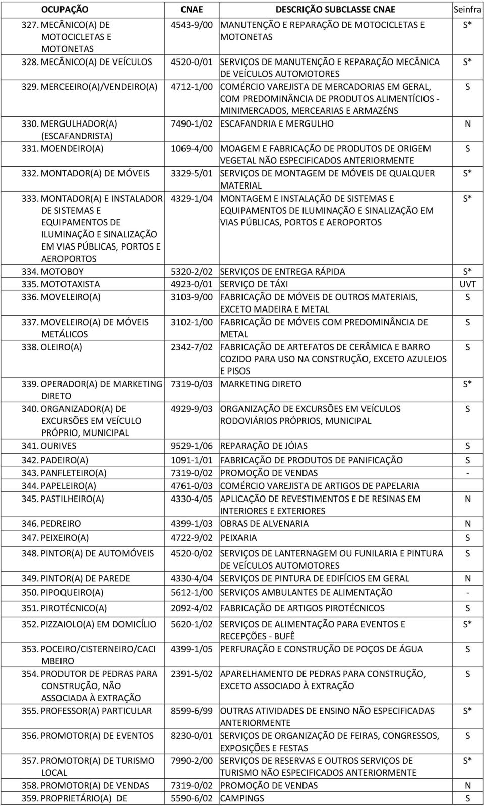 MERCEEIRO(A)/VENDEIRO(A) 4712-1/00 COMÉRCIO VAREJITA DE MERCADORIA EM GERAL, COM PREDOMINÂNCIA DE PRODUTO ALIMENTÍCIO - MINIMERCADO, MERCEARIA E ARMAZÉN 330.