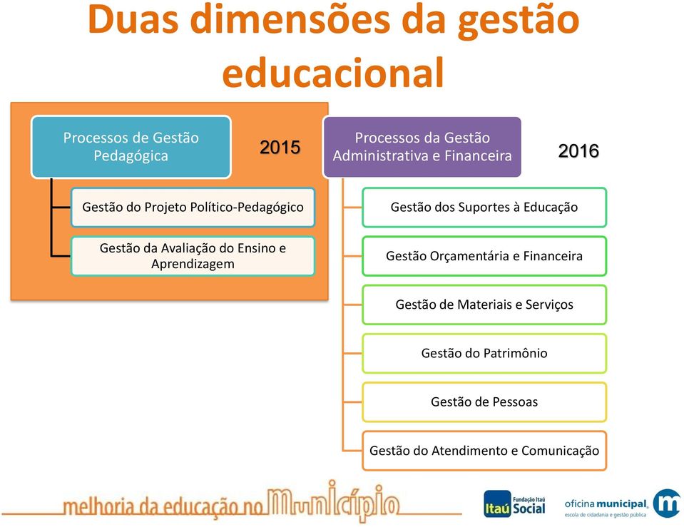 Suportes à Educação Gestão da Avaliação do Ensino e Aprendizagem Gestão Orçamentária e