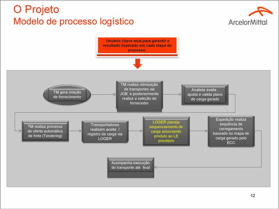 valida plano de carga gerado TM realiza processo de oferta automática de frete (Tendering) Transportadores realizam aceite / registro da carga via LOGER