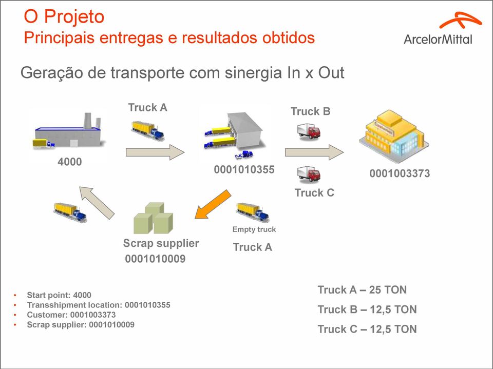 Empty truck Truck A Start point: 4000 Transshipment location: 0001010355 Customer: