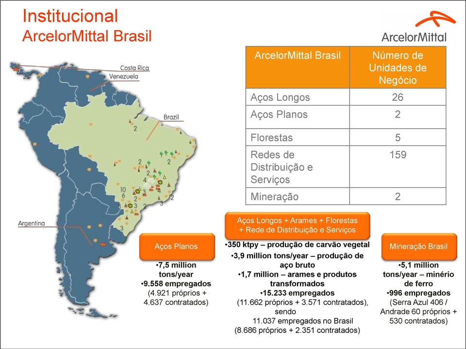 637 contratados) 350 ktpy produção de carvão vegetal 3,9 million tons/year produção de aço bruto 1,7 million arames e produtos transformados 15.233 empregados (11.