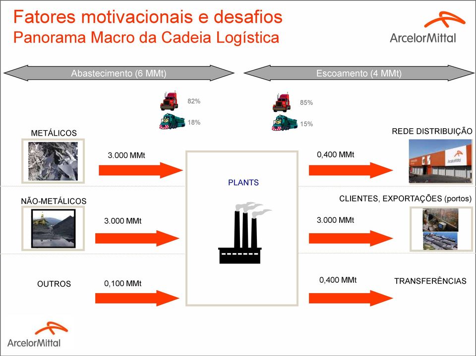 DISTRIBUIÇÃO 3.