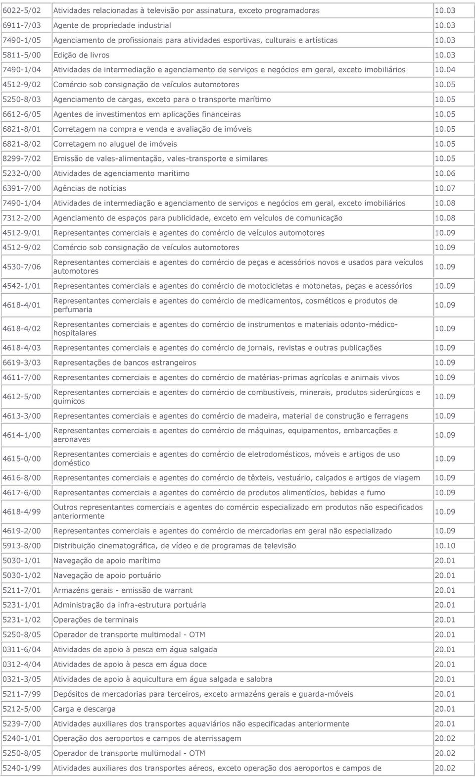 03 7490-1/04 Atividades de intermediação e agenciamento de serviços e negócios em geral, exceto imobiliários 10.04 4512-9/02 Comércio sob consignação de veículos automotores 10.