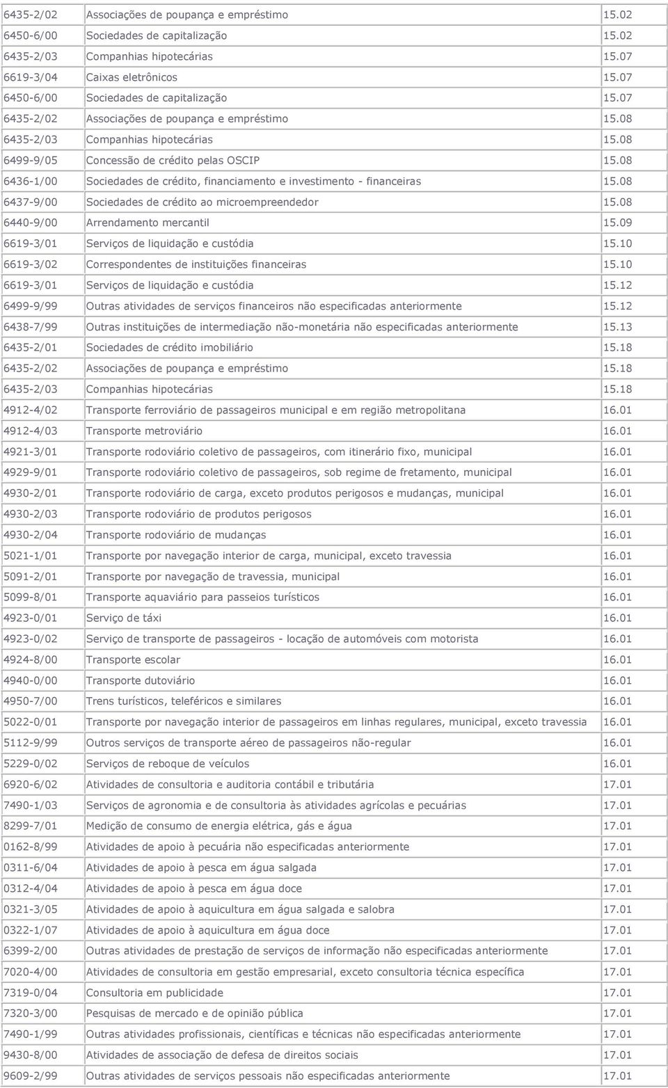 08 6436-1/00 Sociedades de crédito, financiamento e investimento - financeiras 15.08 6437-9/00 Sociedades de crédito ao microempreendedor 15.08 6440-9/00 Arrendamento mercantil 15.