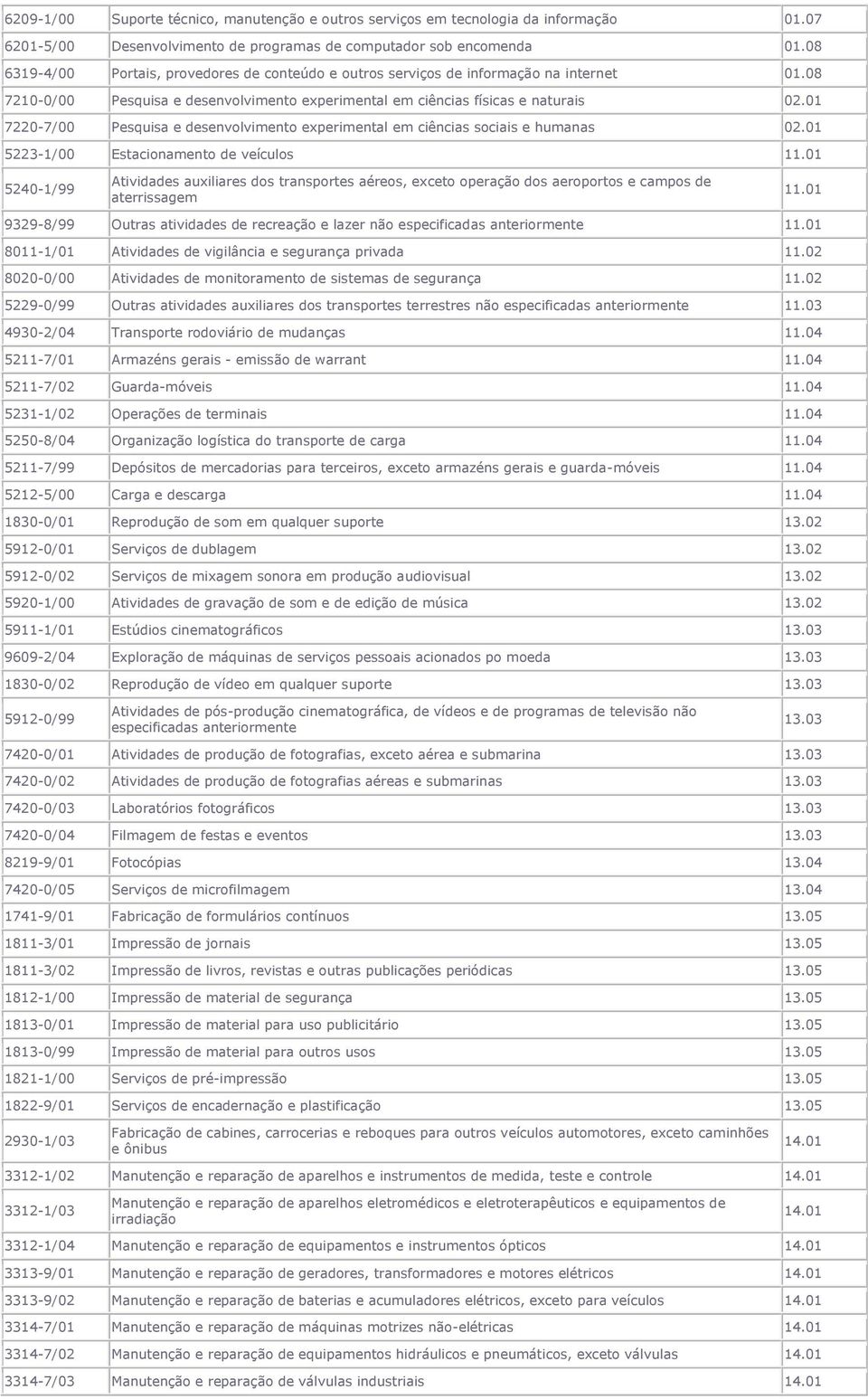 01 7220-7/00 Pesquisa e desenvolvimento experimental em ciências sociais e humanas 02.01 5223-1/00 Estacionamento de veículos 11.