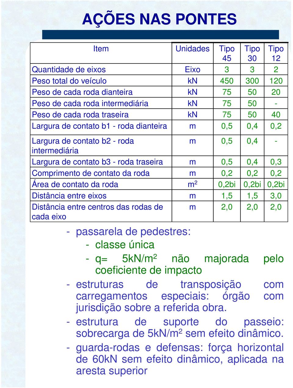 2,0 0,4 bi 1,5 2,0 0, bi,0 2,0 - passarela de pedestres: - classe única - q= 5/ 2 não ajorada pelo coeficiente de ipacto - estruturas de transposição co carregaentos especiais: órgão co jurisdição